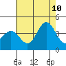 Tide chart for Santa Barbara Island, California on 2023/07/10