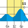 Tide chart for Santa Barbara Island, California on 2023/07/11