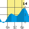 Tide chart for Santa Barbara Island, California on 2023/07/14