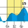 Tide chart for Santa Barbara Island, California on 2023/07/15