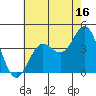 Tide chart for Santa Barbara Island, California on 2023/07/16