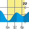 Tide chart for Santa Barbara Island, California on 2023/07/22
