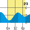 Tide chart for Santa Barbara Island, California on 2023/07/23
