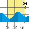 Tide chart for Santa Barbara Island, California on 2023/07/24