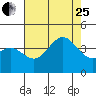 Tide chart for Santa Barbara Island, California on 2023/07/25