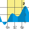 Tide chart for Santa Barbara Island, California on 2023/07/2