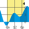 Tide chart for Santa Barbara Island, California on 2023/07/4