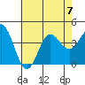 Tide chart for Santa Barbara Island, California on 2023/07/7