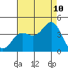 Tide chart for Santa Barbara Island, California on 2023/08/10
