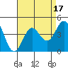 Tide chart for Santa Barbara Island, California on 2023/08/17