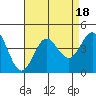 Tide chart for Santa Barbara Island, California on 2023/08/18