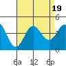 Tide chart for Santa Barbara Island, California on 2023/08/19