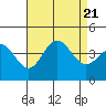 Tide chart for Santa Barbara Island, California on 2023/08/21