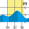 Tide chart for Santa Barbara Island, California on 2023/08/23
