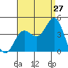 Tide chart for Santa Barbara Island, California on 2023/08/27