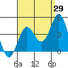 Tide chart for Santa Barbara Island, California on 2023/08/29