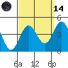 Tide chart for Santa Barbara Island, California on 2023/09/14