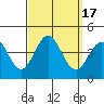 Tide chart for Santa Barbara Island, California on 2023/09/17