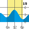 Tide chart for Santa Barbara Island, California on 2023/09/19