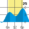 Tide chart for Santa Barbara Island, California on 2023/09/25