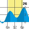 Tide chart for Santa Barbara Island, California on 2023/09/26