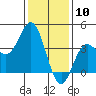 Tide chart for Santa Barbara Island, California on 2024/01/10