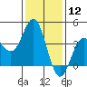 Tide chart for Santa Barbara Island, California on 2024/01/12