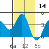 Tide chart for Santa Barbara Island, California on 2024/01/14