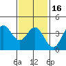 Tide chart for Santa Barbara Island, California on 2024/01/16