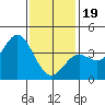 Tide chart for Santa Barbara Island, California on 2024/01/19