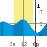 Tide chart for Santa Barbara Island, California on 2024/01/1