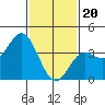 Tide chart for Santa Barbara Island, California on 2024/01/20