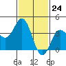 Tide chart for Santa Barbara Island, California on 2024/01/24
