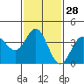 Tide chart for Santa Barbara Island, California on 2024/01/28