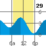 Tide chart for Santa Barbara Island, California on 2024/01/29
