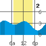 Tide chart for Santa Barbara Island, California on 2024/01/2