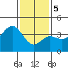 Tide chart for Santa Barbara Island, California on 2024/01/5