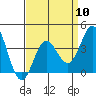 Tide chart for Santa Barbara Island, California on 2024/04/10