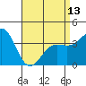 Tide chart for Santa Barbara Island, California on 2024/04/13