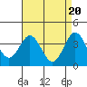 Tide chart for Santa Barbara Island, California on 2024/04/20