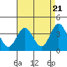 Tide chart for Santa Barbara Island, California on 2024/04/21