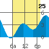 Tide chart for Santa Barbara Island, California on 2024/04/25