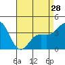 Tide chart for Santa Barbara Island, California on 2024/04/28