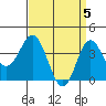 Tide chart for Santa Barbara Island, California on 2024/04/5