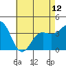 Tide chart for Santa Barbara Island, California on 2024/05/12