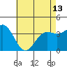 Tide chart for Santa Barbara Island, California on 2024/05/13