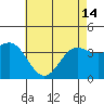 Tide chart for Santa Barbara Island, California on 2024/05/14
