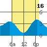 Tide chart for Santa Barbara Island, California on 2024/05/16