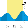Tide chart for Santa Barbara Island, California on 2024/05/17