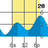 Tide chart for Santa Barbara Island, California on 2024/05/20
